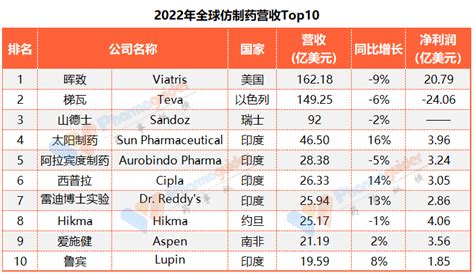 重磅！全球TOP50制药企业榜单公布，恒瑞、中国生物首次上榜！__凤凰网