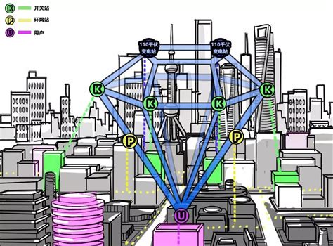“钻石型”配电网——坚强智能城市电网的上海样板 - 上海绿策环境科技有限公司