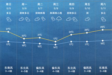 上海节后天气再暖一日，下周一直降7℃，下周二、三迎降水 - 周到上海