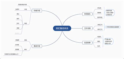 鲁迅思维导图图片