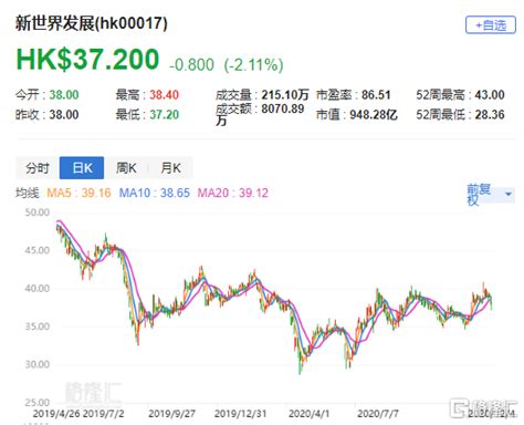 大行评级 | 摩通：升新世界发展(0017.HK)目标价至44港元 评级“增持”