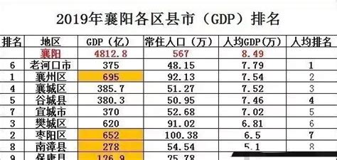 襄阳10县区GDP排名：高新区超千亿，枣阳第三，保康垫底__财经头条