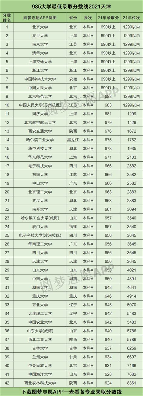 985 211最低录取成绩天津2021-天津985211大学名单排名表