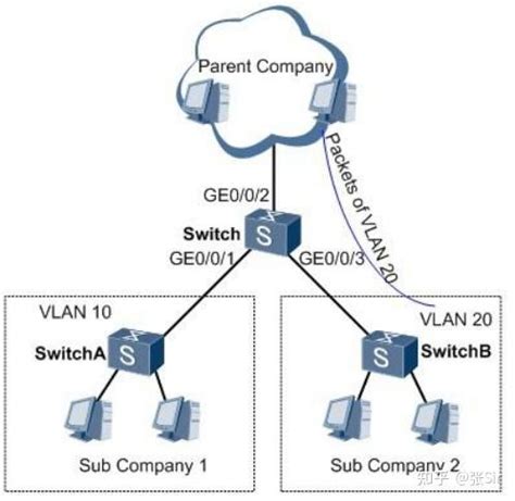 网络二层技术——VLAN三种接口Access、Trunk、Hybrid（从原理到配置一篇带你搞懂）_vlan access trunk ...