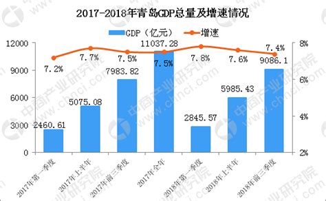2018年前三季度青岛经济运行情况分析：GDP同比增长7.4%（附图表）-中商产业研究院数据库