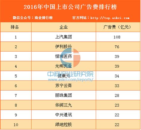 2016年中国上市公司广告费用排行榜（TOP10）-排行榜-中商情报网