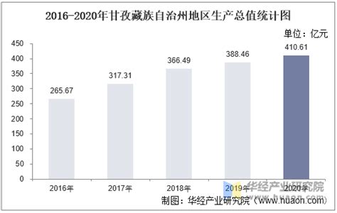 2016-2020年甘孜藏族自治州地区生产总值、产业结构及人均GDP统计_华经情报网_华经产业研究院