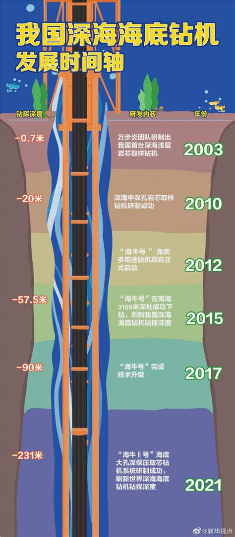 中国海牛Ⅱ号创造深海钻机钻探深度新世界纪录
