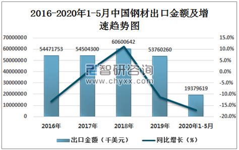 2018年中国钢材出口总量、品种结构、出口目的地及对美出口量分析[图]_智研咨询