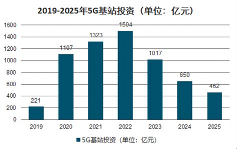 未来5年中国5G基站建设深度调研及分析_财富号_东方财富网