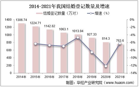 2018-2024年中国婚庆行业市场需求预测及投资前景分析报告_智研咨询