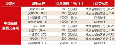 期货手续费标准一览表2022年-实时更新-中信建投期货上海