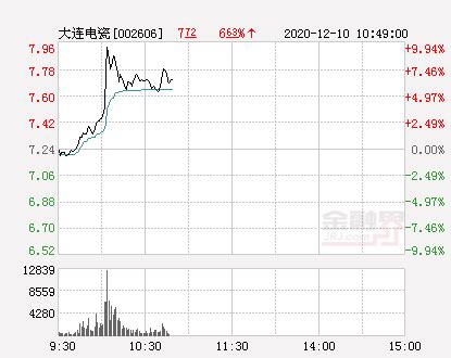 快讯：大连电瓷涨停 报于7.96元-股票频道-金融界_中金在线财经号