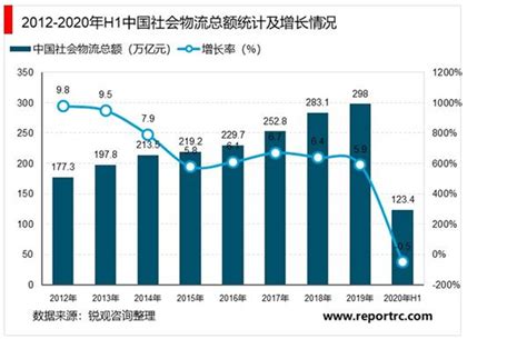 2021-2025年中国物流行业发展现状及投资前景预测报告（精华版） - 锐观网