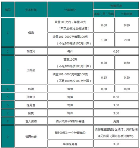 中国邮政收费标准2018_中国邮政收费标准