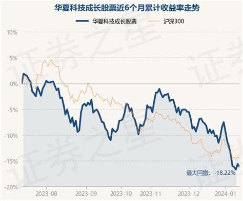 1月12日基金净值：华夏科技成长股票最新净值1.2436，跌0.59%_股票频道_证券之星