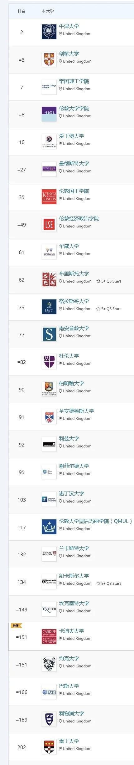 2022年英国大学QS世界排名表一览