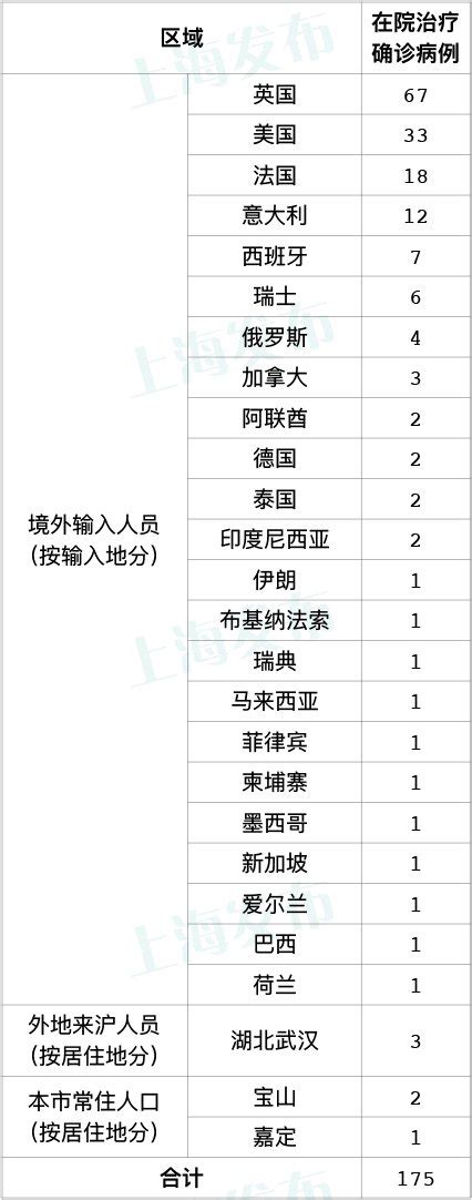4月3日上海新增境外输入病例3例 累计190例- 上海本地宝