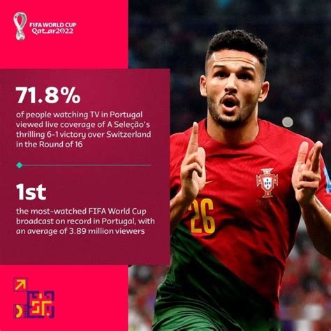 FIFA官网：葡萄牙对阵瑞士的收视率，创葡萄牙历史最高_PP视频体育频道