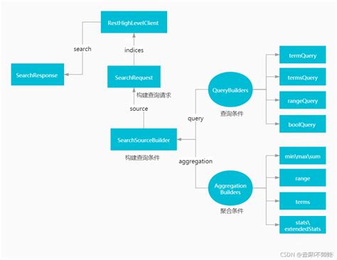 ElasticSearch进阶：一文全览各种ES查询在Java中的实现_51CTO博客_java实现es查询