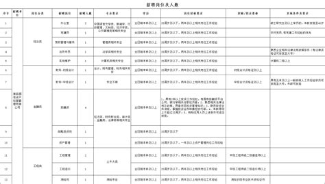 萧县国有资产经营管理有限公司 2023年社会招聘公告 - 公告 - 宿州人才网
