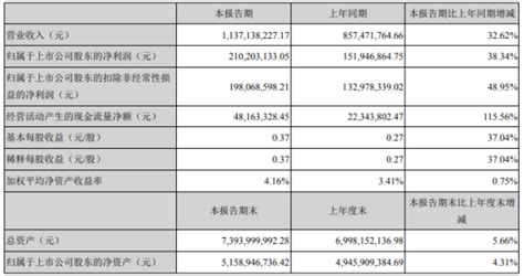 金禾实业2021年第一季度净利增长38.34%投资收益增加-股票频道-和讯网