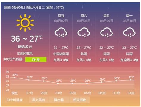 上海市天气预报_上海30天天气预报查询 - 随意云