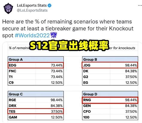 lol：s12小组赛第一轮全胜出线数据，edg出线概率不小_东方体育
