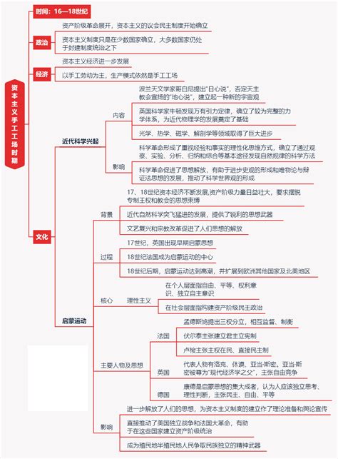 世界历史思维导图图片