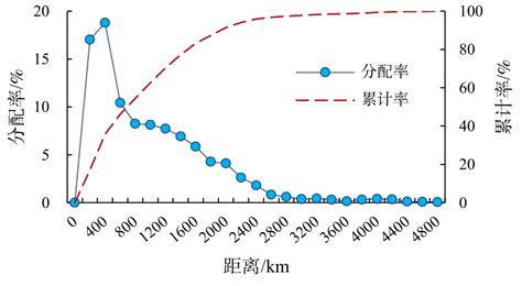 中国城际公路零担专线网络空间结构特征