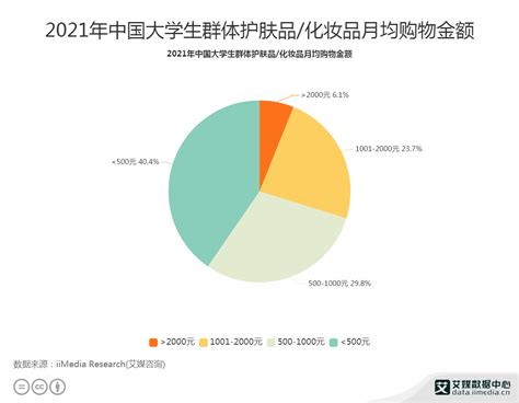 护肤品行业数据分析：2021年中国29.8%大学生化妆品月均支出为500-1000元__财经头条