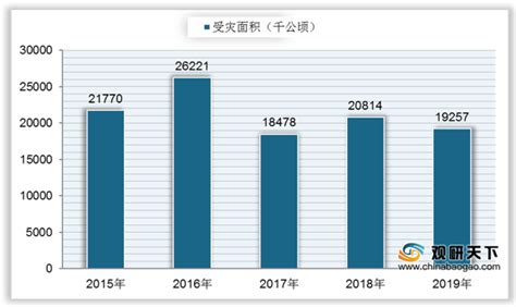 2020年中国农作物受灾面积分析及主要农作物产量统计[图]_智研咨询