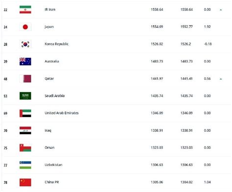 FIFA最新排名：国足排在世界第78 亚洲排名第11 | 体育大生意