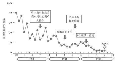 【分享】工厂企业开展质量管理改善工作的思路方法