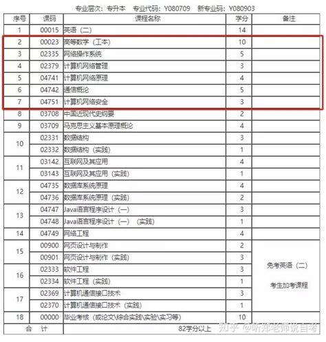 四川省自学考试网络工程专业自考本科考试科目 - 知乎