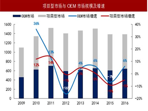 2018-2023年中国OEM行业运营态势与投资风险研究报告 - 观研报告网