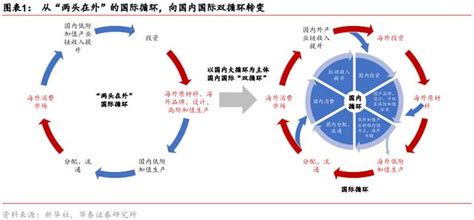 审时度势，投在未来：双循环新格局下中国物流行业投资机会前瞻-管理-万联网资讯中心