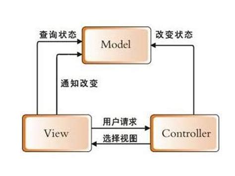 MVC、MVP、MVVM 框架及编程模式的区别_mvp编程-CSDN博客