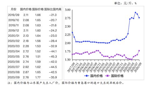 2018年中国大豆价格走势及市场供需预测【图】_智研咨询