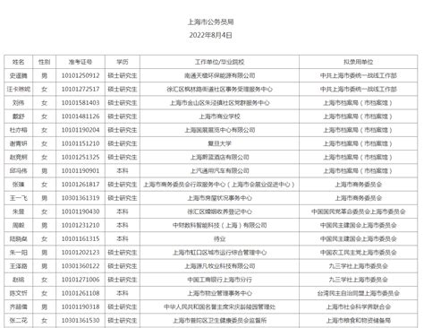 上海公示今年公务员第四批拟录用名单534人，有你认识的吗_浦江头条_澎湃新闻-The Paper