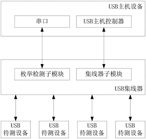 C# 编程实现检测USB设备插拔_JimmyHoo0000的博客-CSDN博客_c#检测usb设备