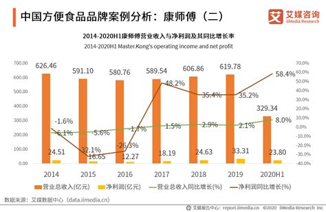2020年中国快销食品行业案例分析：康师傅|艾媒|净利润|康师傅_新浪新闻