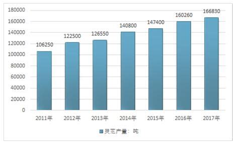 灵芝市场分析报告_2019-2025年中国灵芝市场全景调查与市场供需预测报告_中国产业研究报告网