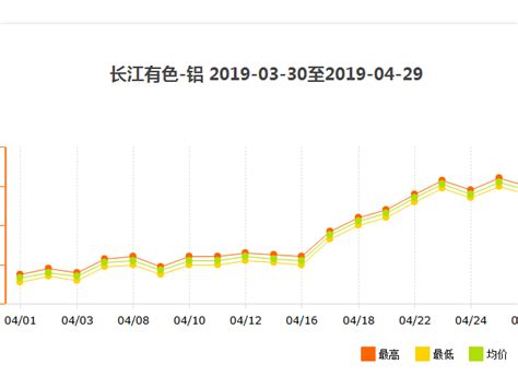 2019年年初至今南京工业铝型材批发价格变动