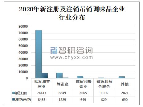 调味品行业数据分析：2020年中国调味品企业数量已达90991家__财经头条