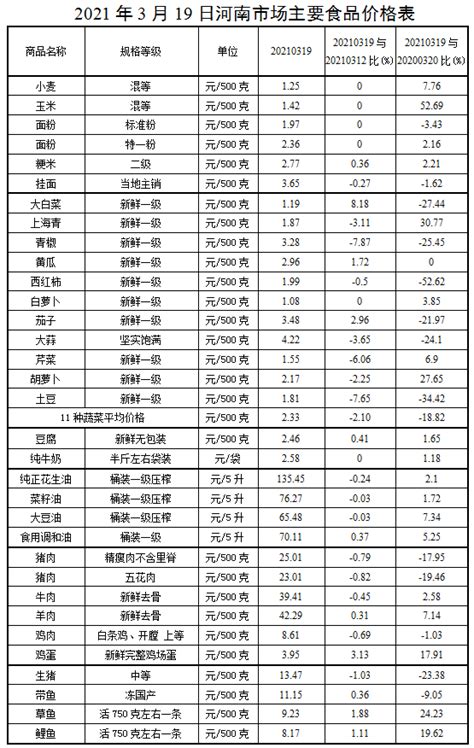 本周我省主要食品价格平稳运行_价格分析_河南省发展和改革委员会