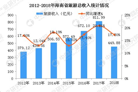 2018上半年海南省旅游业发展数据分析：旅游收入近450亿元（附图表）-中商情报网