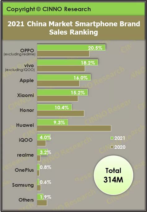 2021年全球智能手机市场报告：OPPO手机产量同比增长80%超越苹果__财经头条