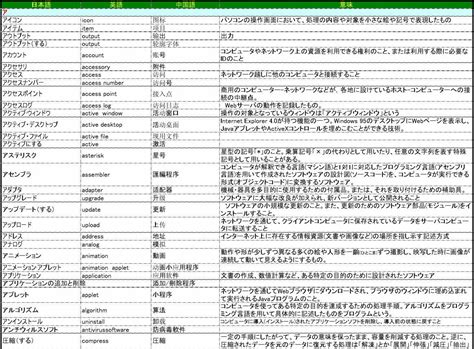 IT日本语用语一覧_word文档在线阅读与下载_免费文档