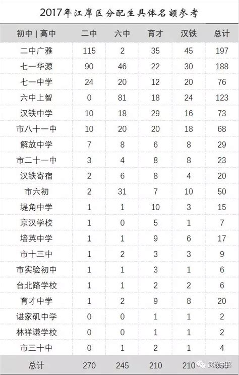 武汉江岸区高中排行榜，你的分数适合上哪一所？